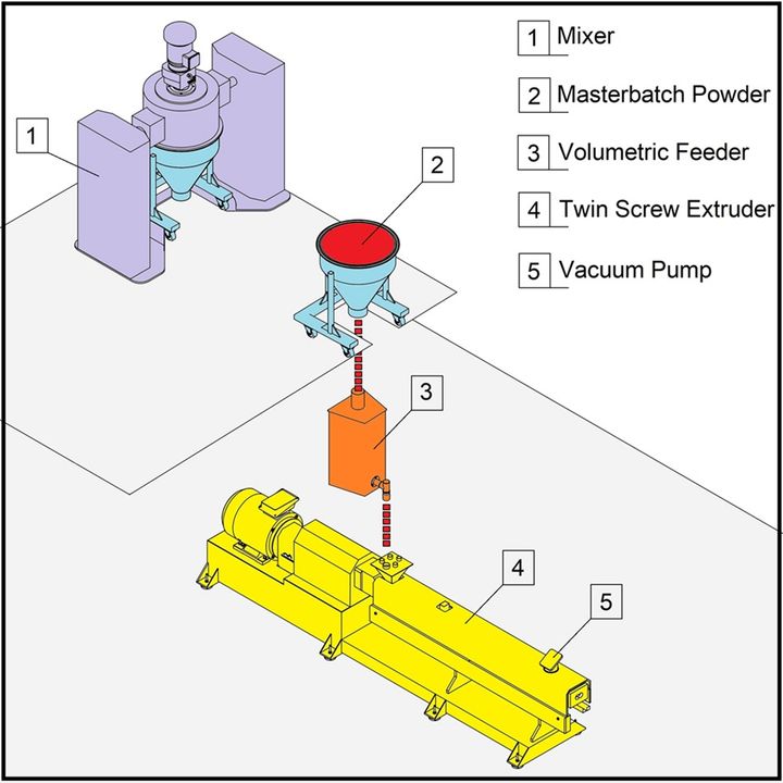 Monomex Masterbatch Premix Processing