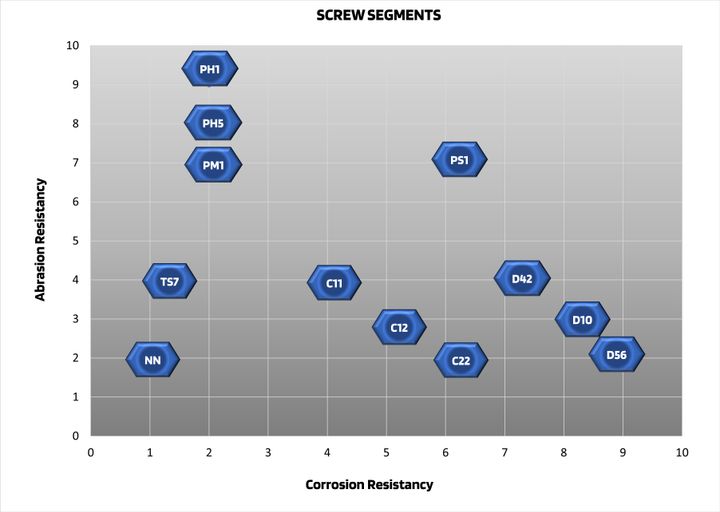 Screw Material Graphi